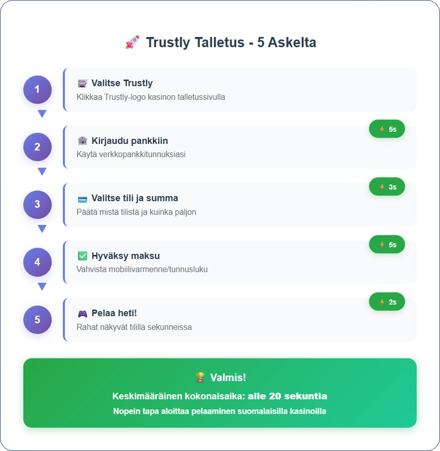 Trustly kasino takuumaksu